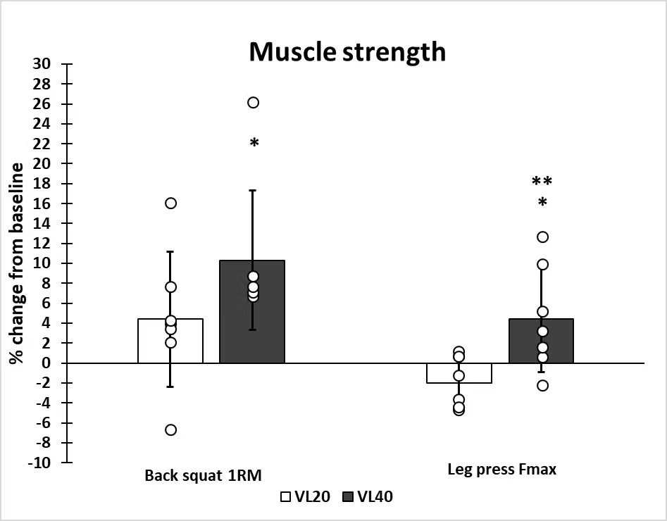 Muscle strength
