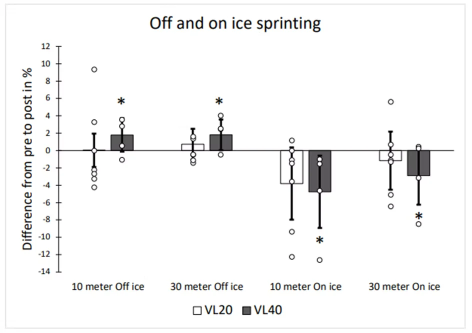 Power and sprint