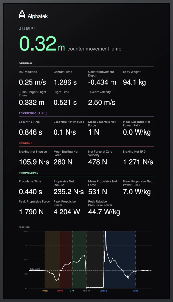 The Alphatek screen shows a countermovement jump result with jump height and other values.
