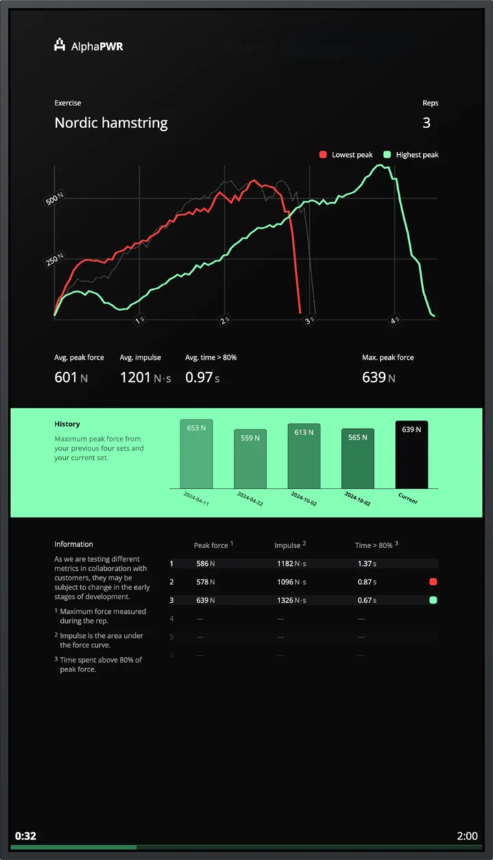 The Alphatek screen shows force curves and history from a Nordic hamstring exercise.